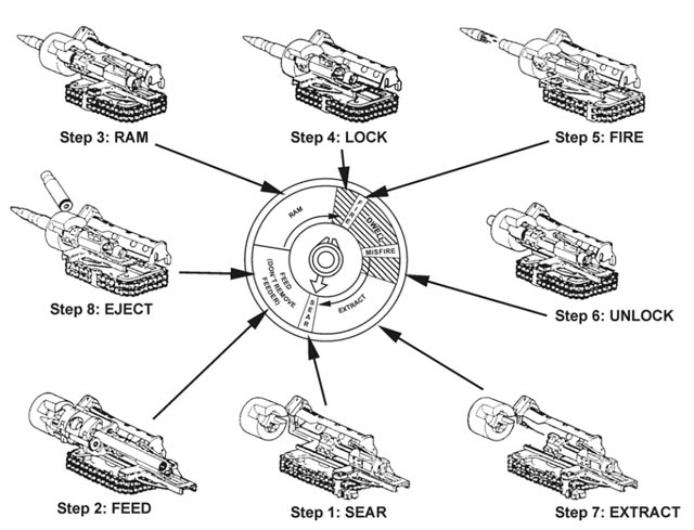 Pic of chain gun cycles